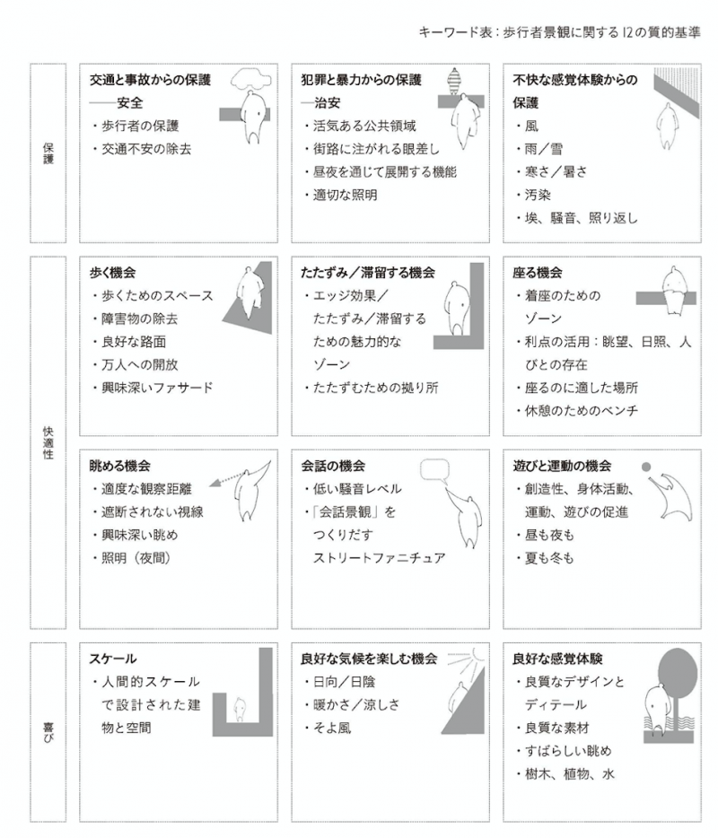 人間の街12の質的基準